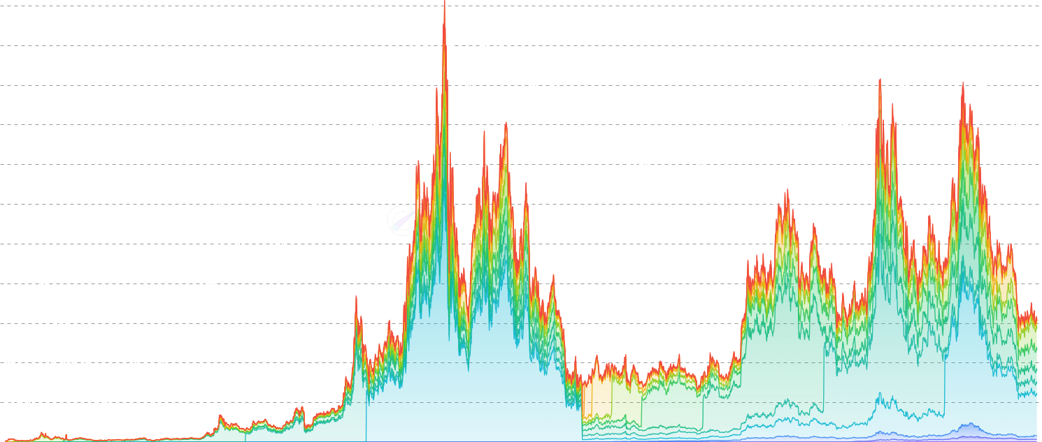 LINK Market Cap by Age - Total market capitalization broken down by UTXO age band as a stacked area chart. Shows the absolute USD market value of coins in each age cohort (supply in band x current price). Unlike HODL Waves which show supply percentages, this reveals the dollar magnitude of each age group.