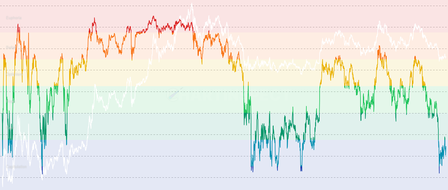 LINK NUPL - Monitor Chainlink Net Unrealized Profit and Loss (NUPL), measuring market profit or loss as a percentage of market cap to identify market cycles from capitulation through accumulation to euphoria, with historical accuracy in marking major tops and bottoms