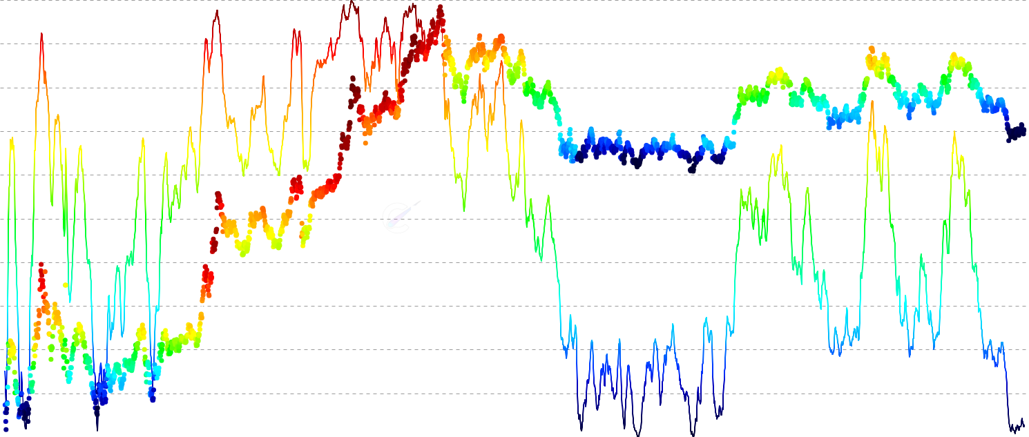 LINK Onchain Risk Composite - Combines 8 on-chain metrics (NUPL, LTH PVR, Supply P/L, MVRV, MVRV Z-Score, Realized P/L Ratio, MCTC Ratio, Active MVRV) into a single 0 to 1 risk score using percentile ranking. Readings above 0.85 have historically marked cycle tops, while readings below 0.15 have signaled generational buying opportunities. Fully customizable weights let you tune how each metric contributes.