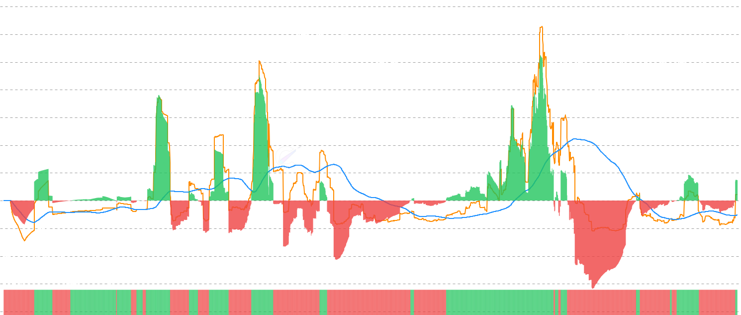 LINK Realized P&L Deviation Momentum - Track momentum shifts in realized profit deviation by comparing current RPD against its moving average to identify intensifying profit-taking or capitulation phases with USD/LINK denomination support