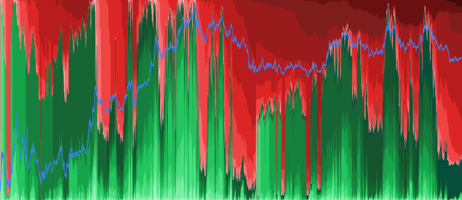 LINK Realized Cap HODL Profit/Loss - HODL waves decomposed by profitability, weighted by realized cap (USD value) instead of coin supply. Shows the dollar magnitude at risk in each holder age cohort — revealing whether the capital trapped underwater is from large old positions or small recent ones. Supports USD, native coin, and percentage denomination modes with STH/LTH filtering. A novel metric not available on any other analytics platform.
