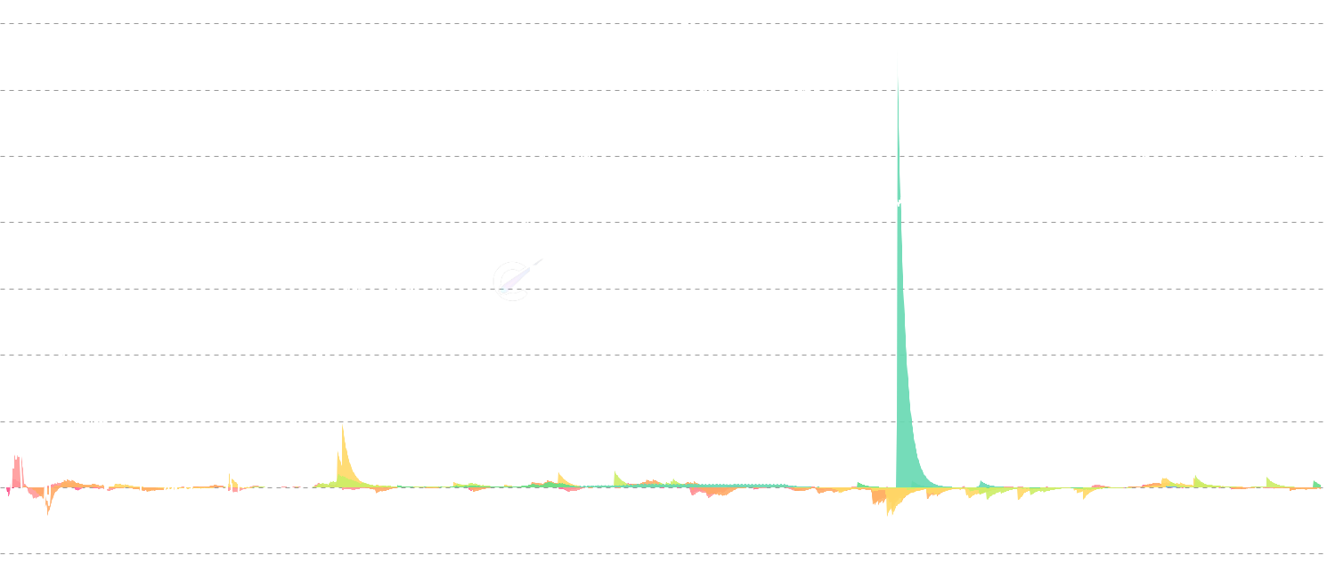LINK Realized P&L By Age - Analyze realized profit and loss segmented by coin age cohorts. Track how different age groups (from 1 day to 10+ years) contribute to market movements, revealing behavioral patterns of short-term traders vs. long-term holders.