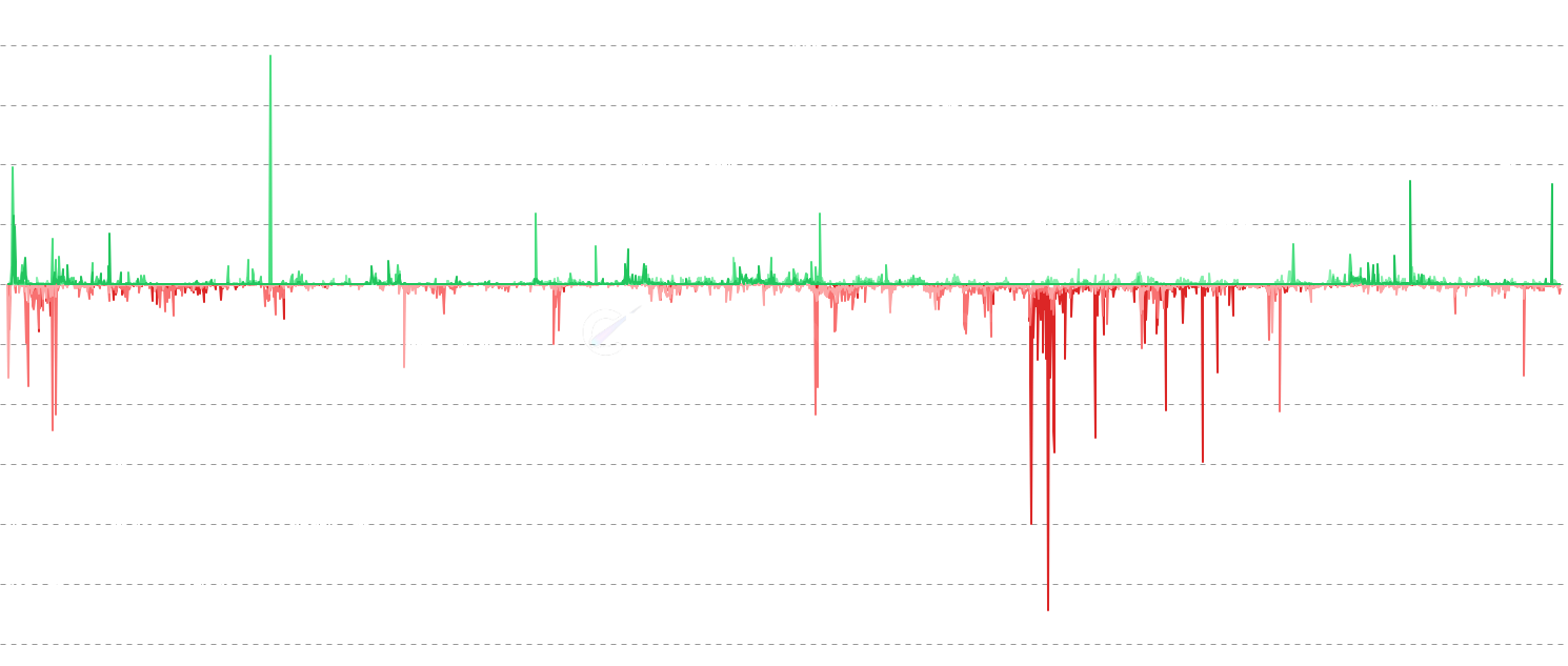 LINK Realized P/L by Band - Breaks down daily realized profit and loss into seven bands based on the seller's P&L percentage: from deep loss (>50% loss) through extreme profit (>100% gain). When the deep loss band shows high volume, that signals true capitulation — holders surrendering at massive losses, which historically marks bottoms. When extreme profit spikes, early holders are distributing after 2x+ gains, often preceding cycle tops.
