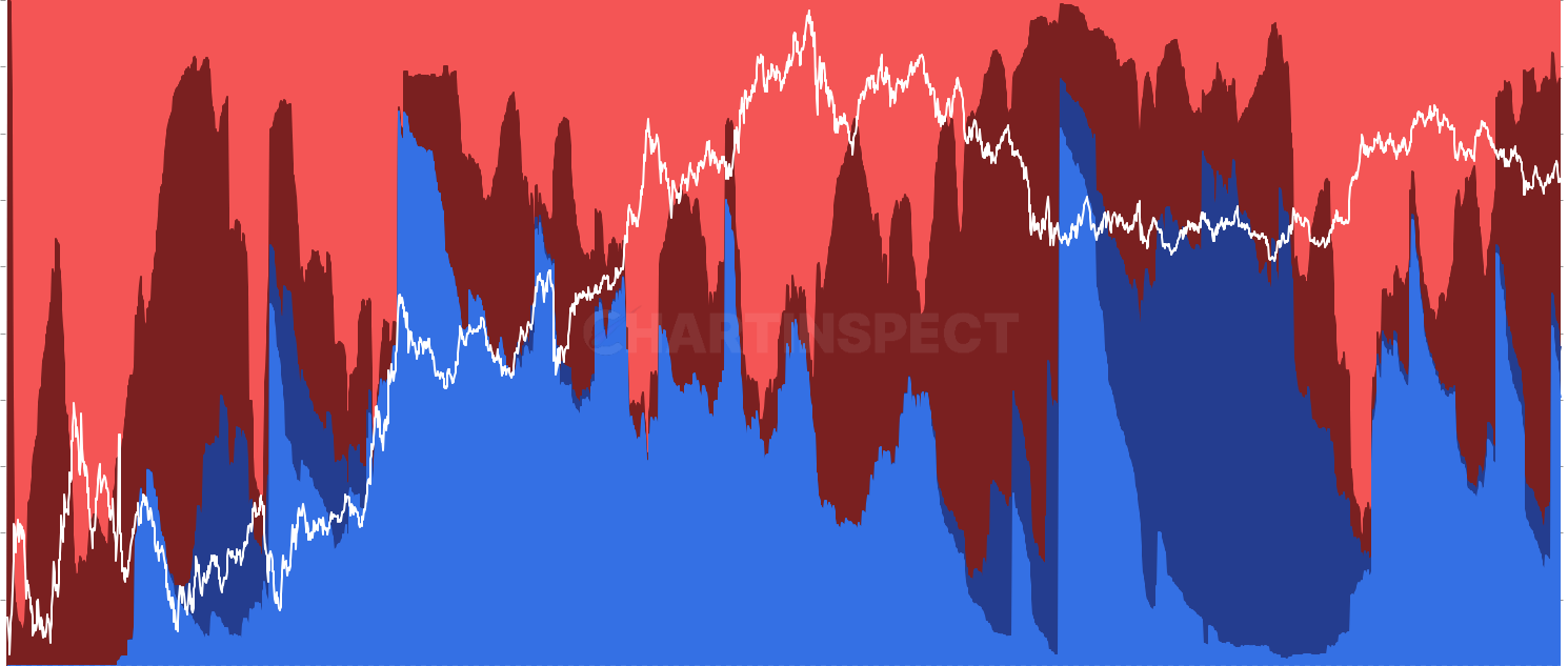 LINK Relative Long/Short-Term Holder Realized P/L - Compare net realized profit/loss flows between Long-Term Holders (1+ years) and Short-Term Holders (0-155 days). Shows which cohort dominates profit-taking behavior with 30-day SMA smoothing. Red areas indicate LTH dominance, blue areas indicate STH dominance.