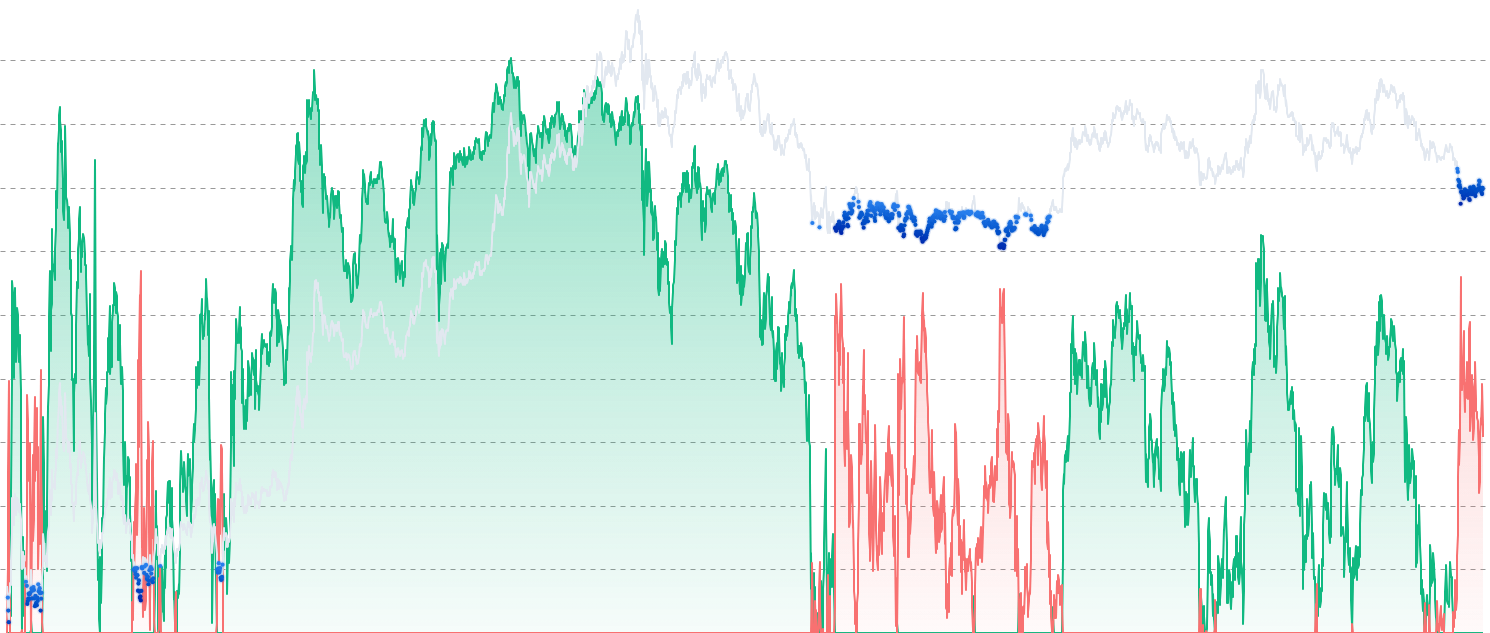 LINK Relative Unrealized P/L - Track Relative Unrealized Profit (RUP) and Relative Unrealized Loss (RUL) — normalized metrics showing profit-taking potential and capitulation risk. RUP > 0.75 indicates potential tops and selling pressure, while RUL > RUP signals market bottoms and buying opportunities.