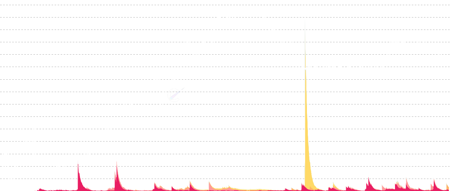 LINK Revived Supply By Age - Track previously dormant Chainlink being spent, segmented by age cohorts (6m-1y to 10y+). Reveals which long-term holder groups are breaking dormancy, signaling potential distribution at tops or capitulation in bear markets.
