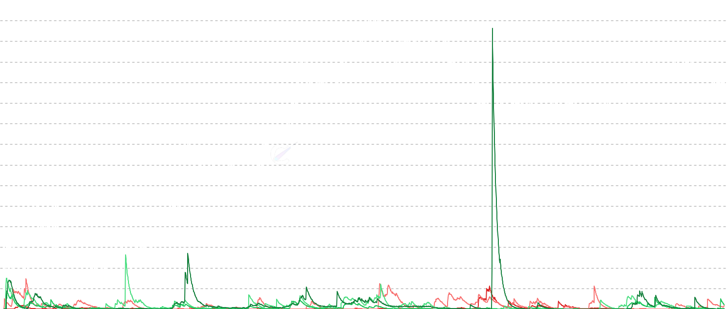 LINK SOPR by Cost Basis Band - Classifies spent supply by profit/loss percentage and shows SOPR and volume per band. Deep loss band spikes signal true capitulation at bottoms; extreme profit spikes signal distribution at tops. Reveals whether selling pressure comes from weak hands or true conviction sellers.