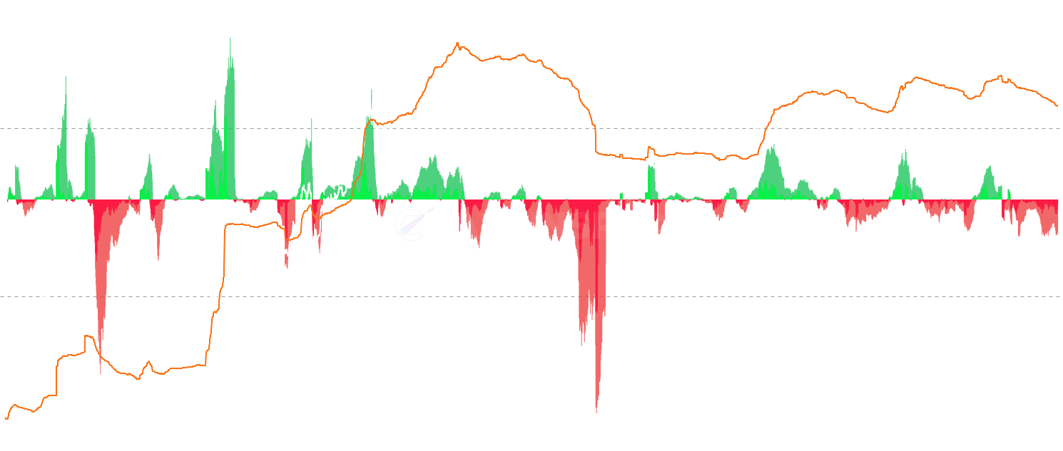 LINK STH Cost Basis Change - Track momentum shifts in Short-Term Holder Cost Basis Change (STH Cost Basis Change) across 7d, 30d, and 90d timeframes to identify trend changes, accumulation patterns, and market sentiment shifts with dynamic gradient visualization