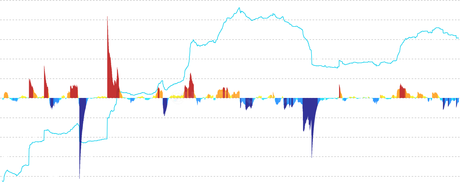 LINK STH P/L Price Flow - Track the net flow of short-term holder cumulative P/L price changes denominated in LINK. Visualizes the rate and magnitude of STH cost basis shifts using jet colormap styling with percentile-based thresholds to reveal profit-taking and capitulation patterns.