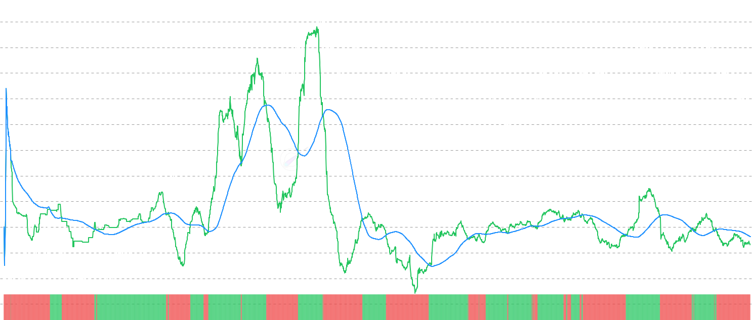 LINK STH SOPR Momentum - Analyze Chainlink Short-Term Holder SOPR momentum by comparing current profit/loss ratios against moving average, with binary oscillator to identify shifts in new participant behavior and potential market reversal points