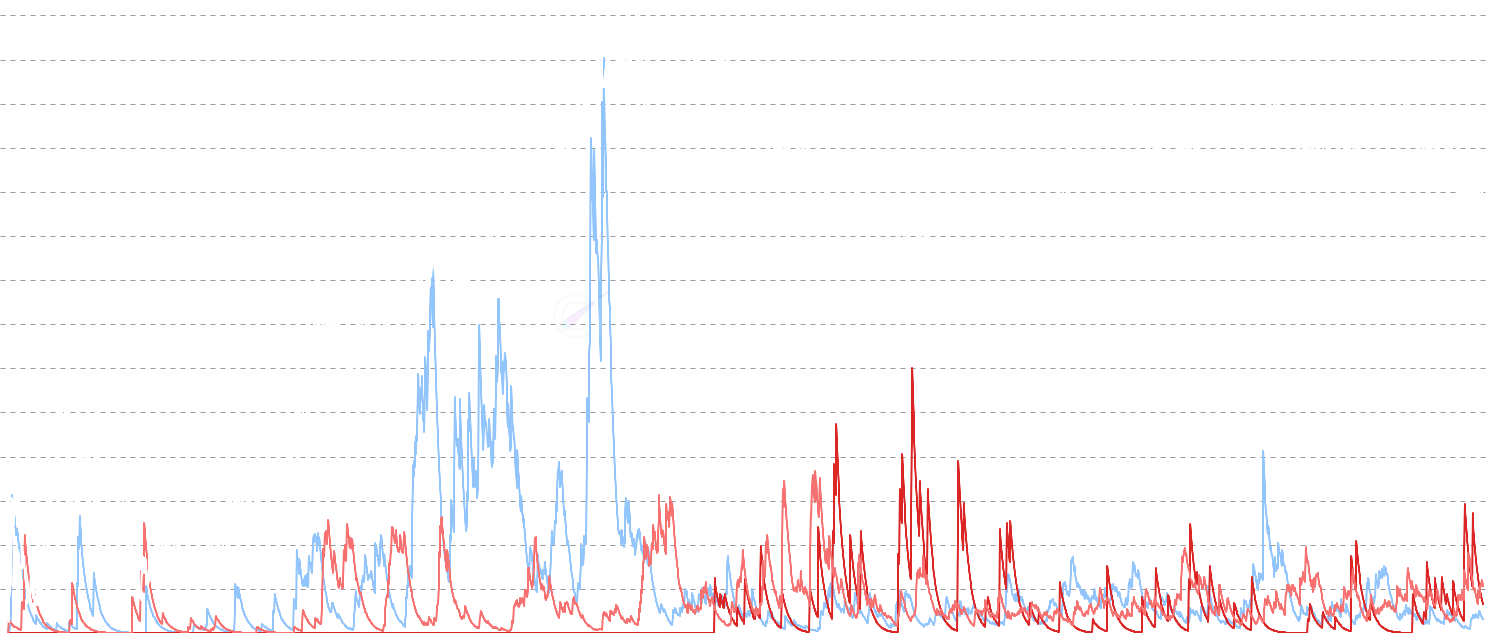 LINK Sell Side Pressure - SOPR-based profit-taking intensity from Long-Term Holders (155+ days) and Short-Term Holders (<155 days). Measures selling pressure by profit margin percentage. Higher values indicate stronger profit-taking, zero values show no selling pressure.