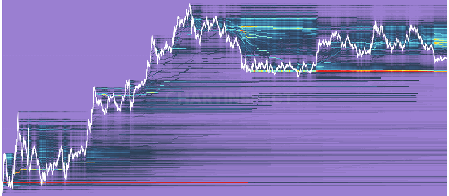 LINK Unrealized P/L Heatmap - Visualizes the dollar value of unrealized profit and loss concentrated at each cost basis price level over time. Bright cells below the current price represent large unrealized profits from holders who bought cheap, while bright cells above price show trapped holders sitting on significant unrealized losses. Includes profit/loss ratio overlay, profit take rate, and loss realization rate indicators. Supports USD and native coin denomination.