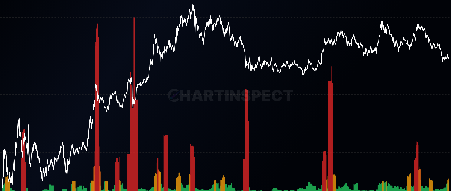 Vdd Ripple Chainlink VDD Multiple (Value Days Destroyed) | ChartInspect