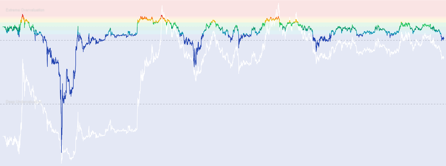 LTC AVIV-NUPL - Track the True Market Mean variant of Net Unrealized Profit/Loss (AVIV-NUPL). Measures unrealized profit/loss adjusted for network activity using the Cointime Economics framework. Extreme values often coincide with market extremes.