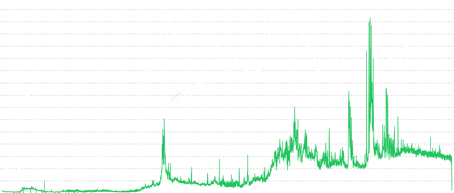LTC Active Addresses - Daily active addresses on the Litecoin network, measuring network usage and adoption.
