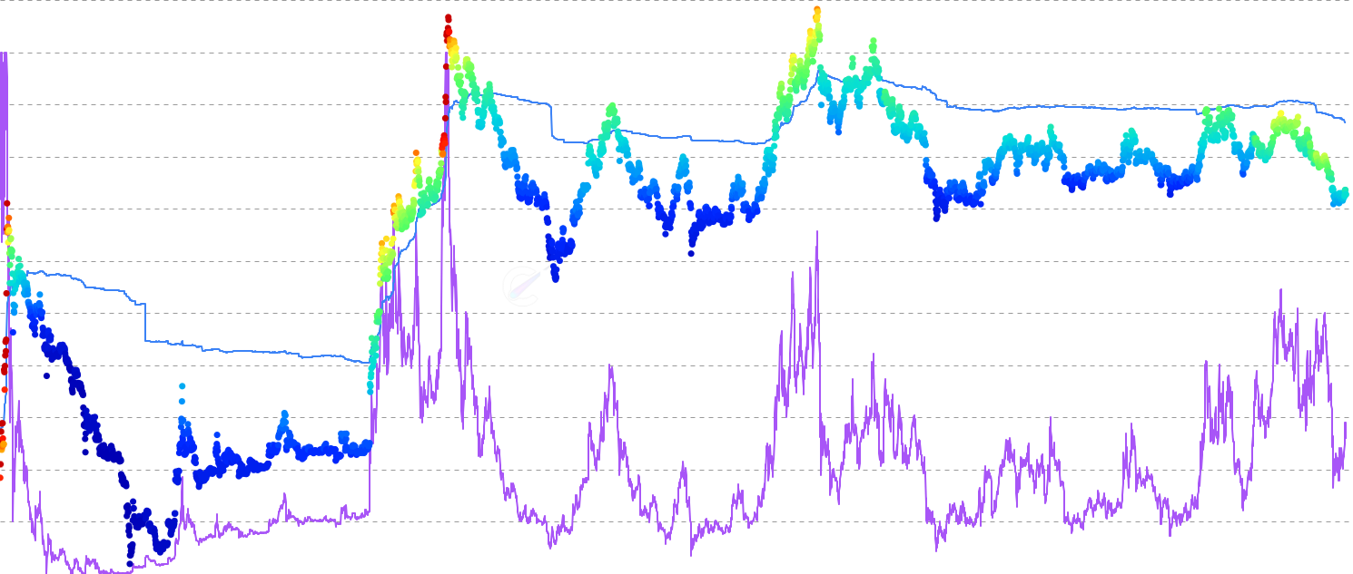 LTC Active MVRV Norm - Active MVRV adjusted for network activity using Cointime Economics principles, then normalized over a multi-cycle rolling window to produce a consistent 0-100% cycle indicator. High readings (above 70%) indicate active supply is extremely overvalued relative to recent history, historically aligning with cycle tops. Low readings (below 8%) indicate active supply is near or below cost basis, historically aligning with cycle bottoms.