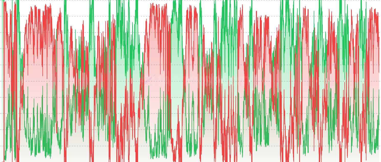 LTC Active Supply in Profit & Loss - Track the profit and loss distribution of active (short-term holder) supply. Rising profit percentage during rallies confirms momentum, while rising loss percentage signals potential capitulation opportunities.
