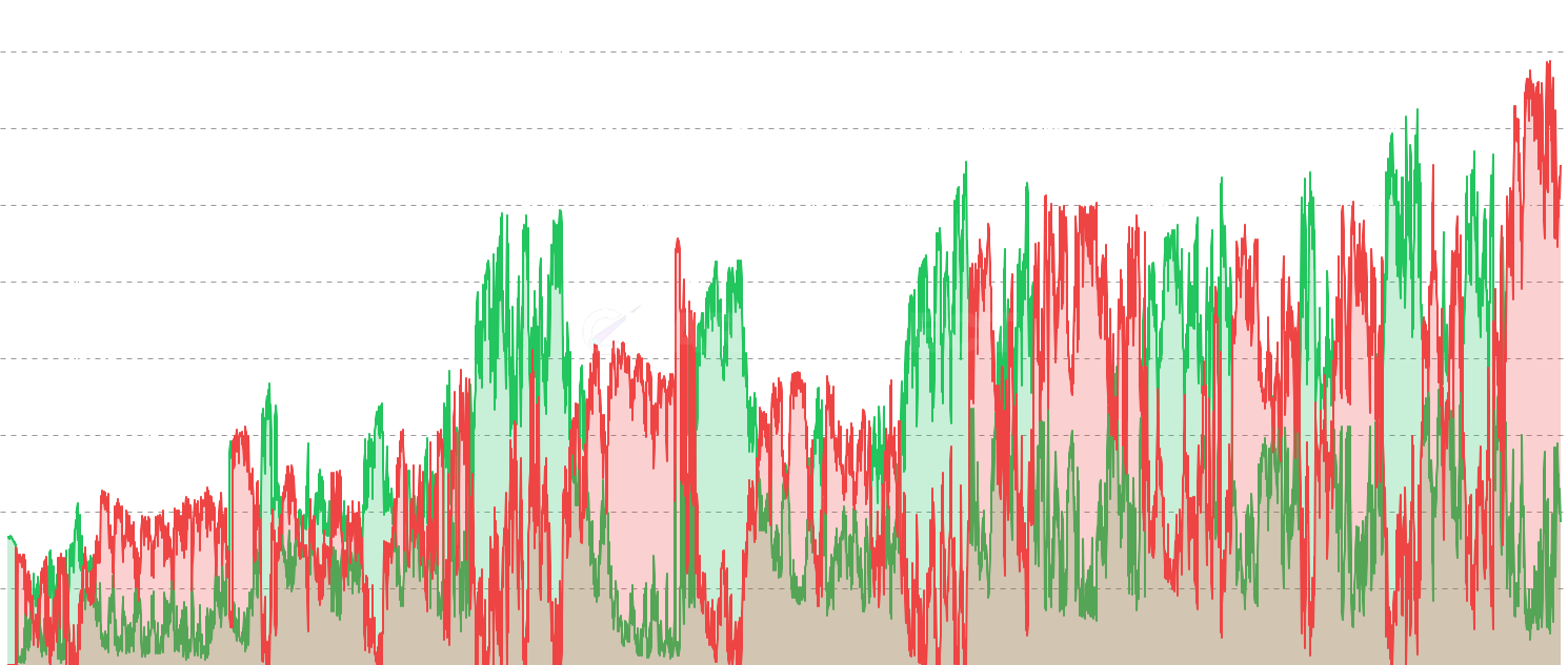 LTC Active/Vaulted Profit & Loss - Profit/loss breakdown between active (recently moved) and vaulted (long dormant) Litecoin supply.