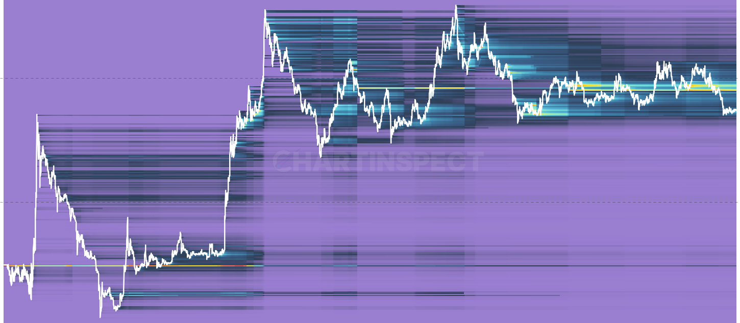 LTC Address Count Heatmap - Shows the number of unique addresses at each cost basis price level over time, revealing retail versus whale concentration patterns. A price level with millions of addresses represents strong retail support that is difficult to break, while the same supply held by only a few addresses indicates whale-dominated fragile support. Complements the supply-based cost basis heatmap with a holder-count dimension.
