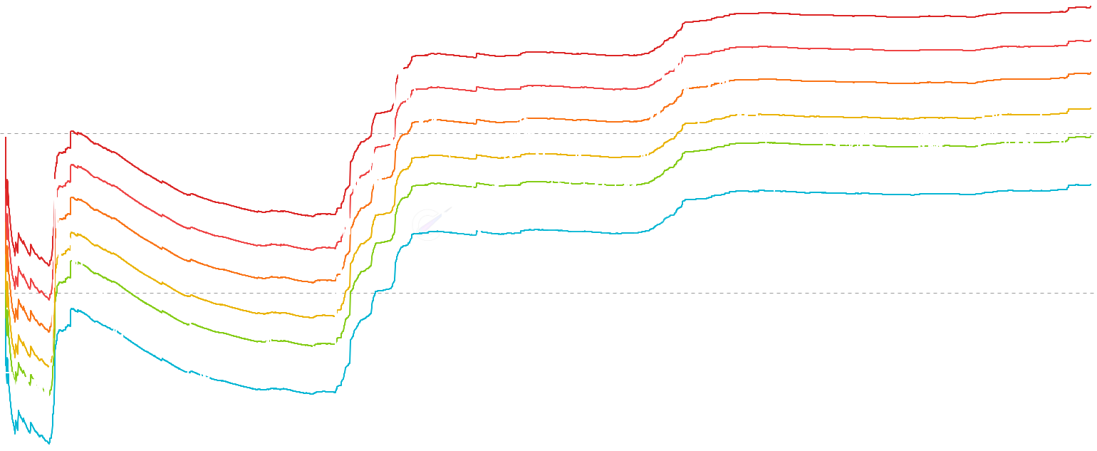 LTC CVDD Bands - CVDD Bands show the Cumulative Value Days Destroyed at multiple multipliers (1x-13x), creating dynamic support and resistance zones. Lower bands indicate deep value accumulation zones while higher bands signal overvaluation and potential cycle tops.