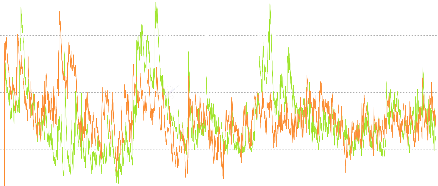 LTC CB Profit Take Rate - Two novel metrics measuring how aggressively holders convert unrealized P&L into realized P&L. Profit Take Rate tracks what fraction of the unrealized profit pool is being realized daily, spiking at cycle tops when the remaining loss pool is tiny and churning fast. Loss Realization Rate measures the same for losses, spiking during capitulation when underwater holders dump en masse. Together they reveal whether selling pressure comes from profit-takers distributing or loss-holders surrendering.