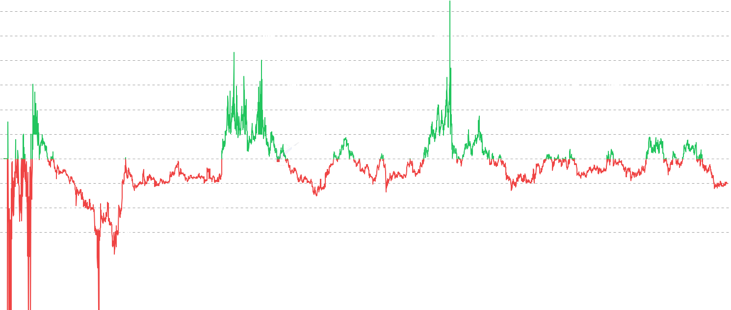 LTC CB Profit/Loss Ratio - Computes the ratio of total unrealized profit to total unrealized loss across all 100 price buckets in the cost basis histogram. Unlike NUPL which uses aggregate market cap, this measures P&L at each cost basis level for higher granularity. Ratio above 1 indicates a bullish structure where more supply is in profit than loss. Extreme highs (5x+) signal euphoria and distribution risk, while values near zero mark generational buying opportunities where nearly everyone is underwater.