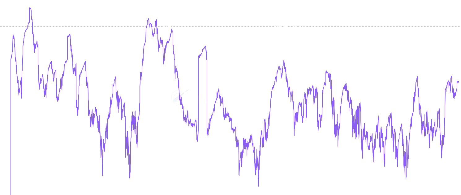 LTC CB Supply Shift - Measures how much the cost basis distribution has changed over 30, 90, and 365-day windows by comparing the current 500-bucket histogram to the one N days ago. High values indicate major redistribution where significant supply has moved between price levels through buying and selling activity. Low values across all timeframes indicate a stable holder base in consolidation. A 30-day spike while the 90-day stays low suggests a short-term event that has not changed the longer-term market structure.
