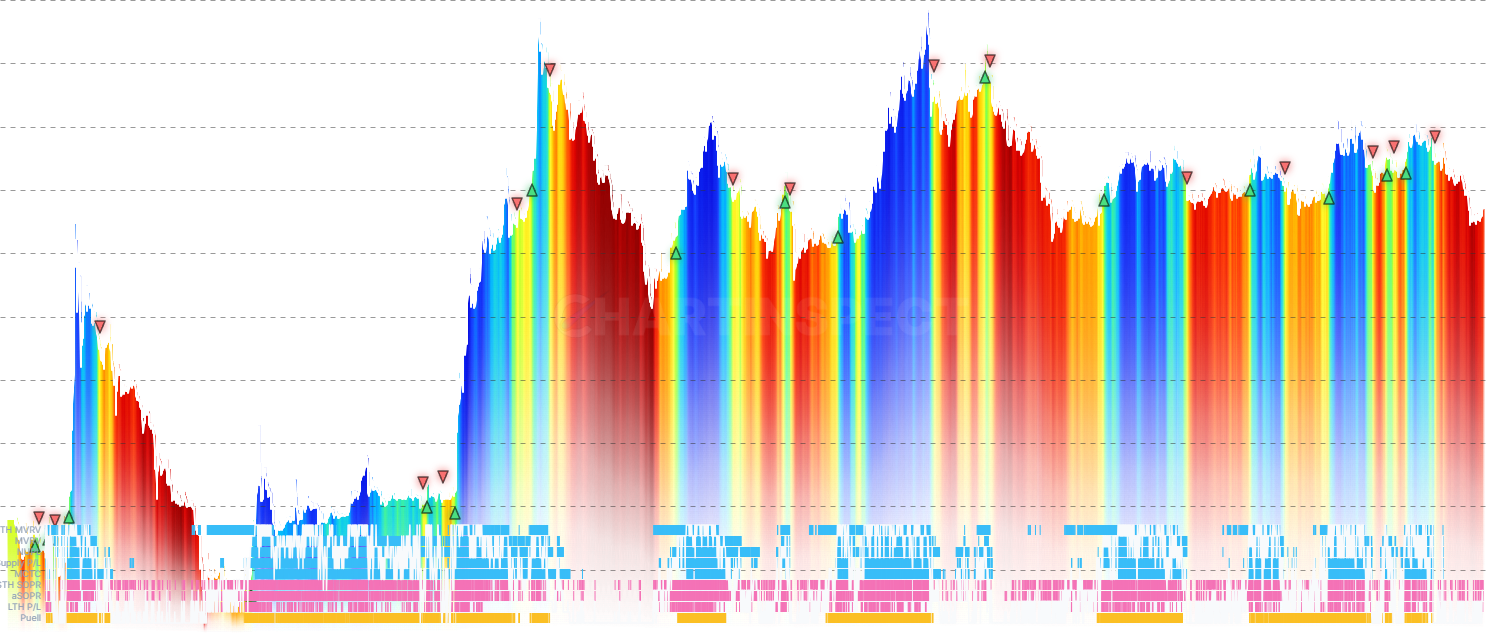 LTC Composite Momentum - Combines multiple on-chain momentum indicators into composite metrics: Binary Consensus (% of indicators bullish) and Weighted Momentum Score. Features adjustable weights per indicator and heatmap visualization showing individual indicator signals.