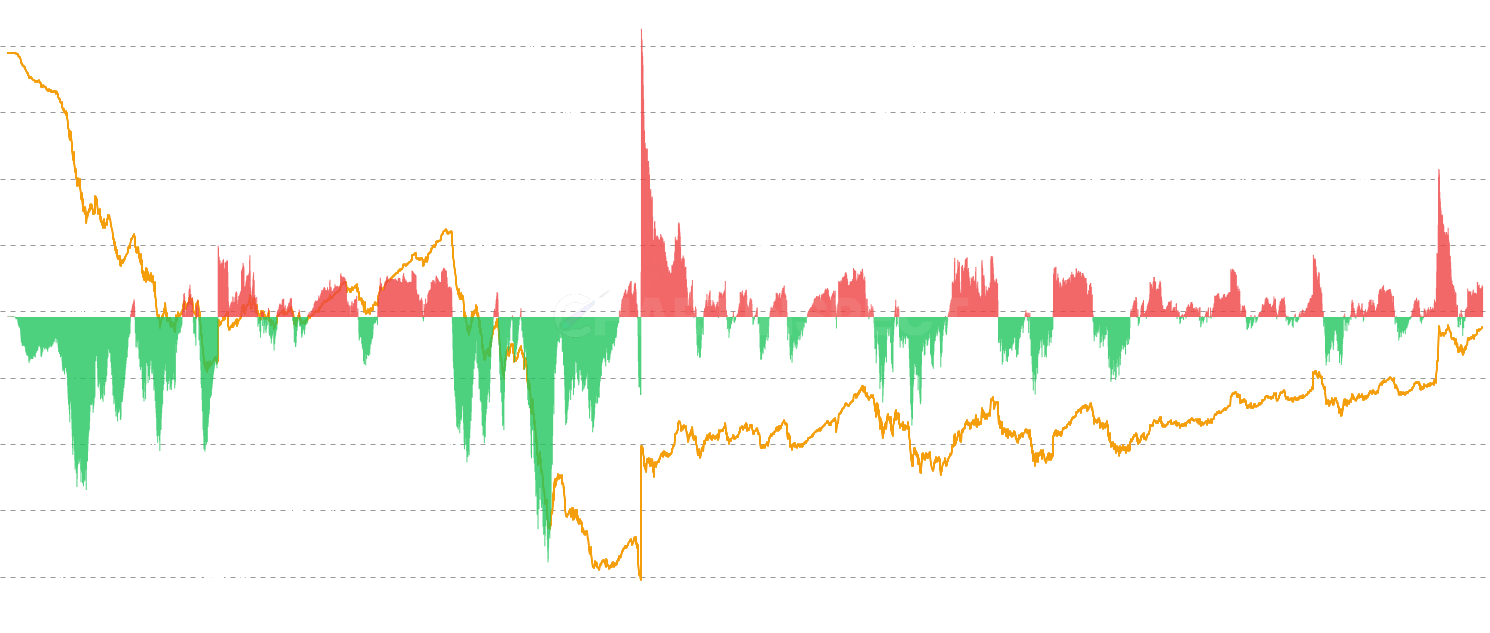 LTC Cost Basis Concentration - Measures how clustered or dispersed the cost basis distribution is using the Gini coefficient. High concentration means most supply is clustered at similar price levels — the market is fragile because a single price move puts many holders in the same profit/loss position simultaneously, triggering cascading sell pressure. Low concentration indicates dispersed cost bases across many price levels — a more resilient market structure that can absorb price moves without systemic reactions.