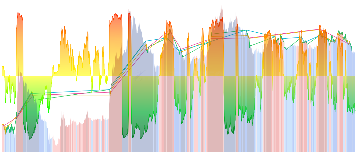 LTC Cost Basis Convergence - Tracks when STH Cost Basis, LTH Cost Basis, and Market Realized Price converge within 5-10%, historically marking generational market bottoms. When all holder cohorts align at similar cost basis, it indicates extreme market equilibrium and exceptional accumulation opportunities.