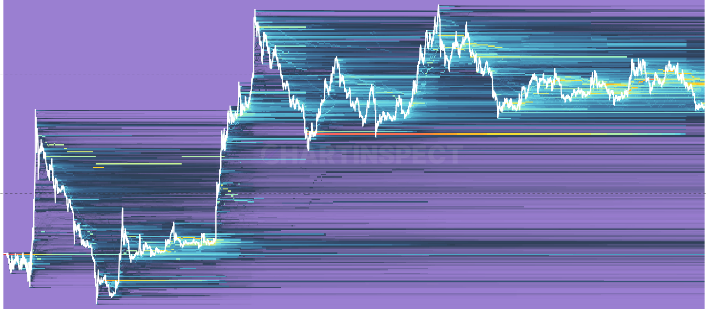 LTC Cost Basis Heatmap - Visualize cost basis distribution across different price levels over time, revealing accumulation and distribution patterns through an intuitive heatmap display.