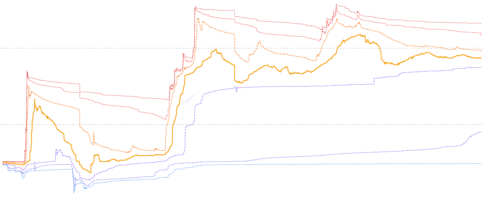 LTC Cost Basis Quantiles - Percentile lines (p5-p95) of supply cost basis overlaid on price. Dense clusters indicate strong support/resistance. When price is below the median (p50), majority of supply is underwater.