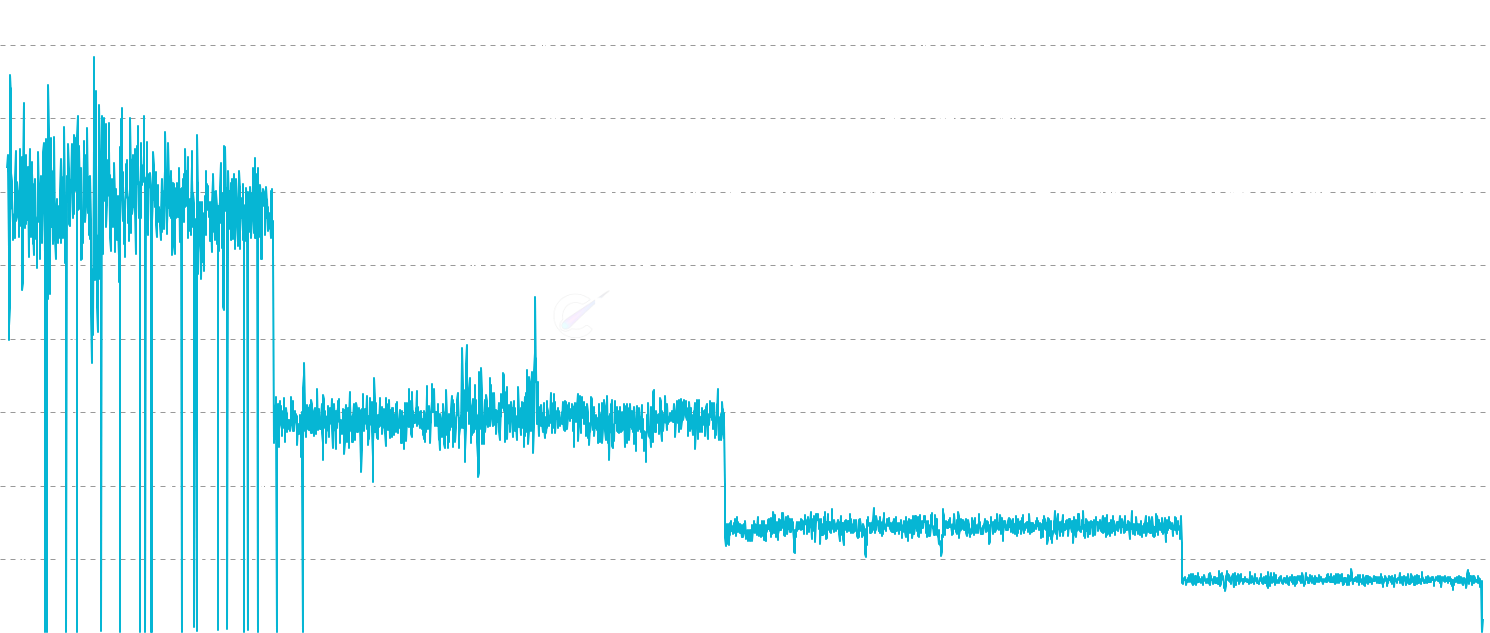 LTC Daily Issuance - Track Daily Litecoin Issuance - daily Litecoin creation through block rewards. Shows the predictable, decreasing issuance schedule with clear halving events that reduce new supply by 50% approximately every 4 years.