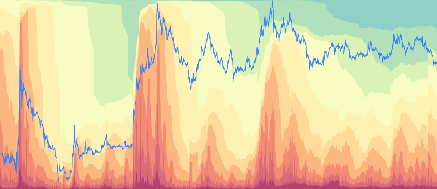 LTC HODL Waves - Visualize Litecoin UTXO age distribution with both normal supply percentage and realized capitalization versions, revealing where economic value is concentrated across different holding periods