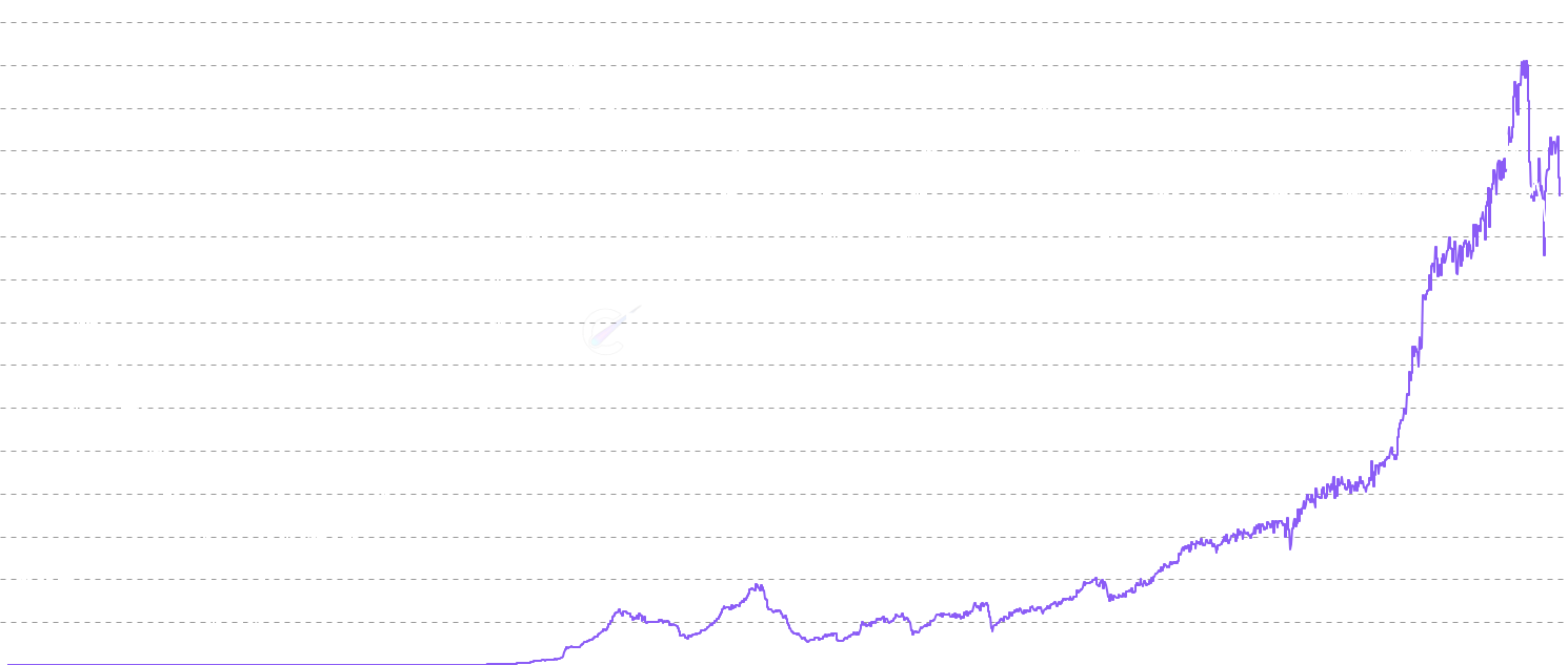 LTC Hash Rate - Track Litecoin Hash Rate - the total computational power securing the Litecoin network. Rising hash rate indicates increased miner investment and network security, often following price trends with some lag.
