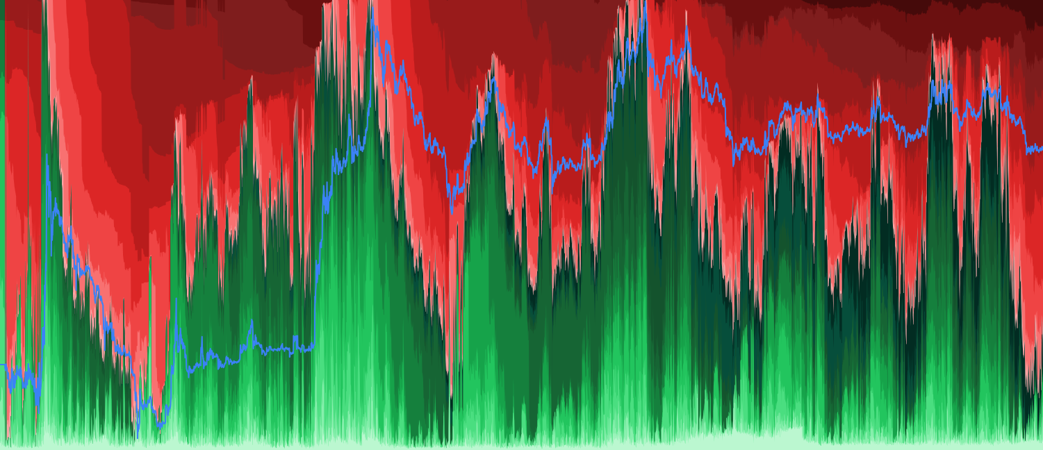 LTC HODL Waves in Profit/Loss - HODL waves decomposed by profitability — shows what percentage of each age cohort is in profit vs loss. Reveals whether old supply is sitting on gains or trapped underwater.