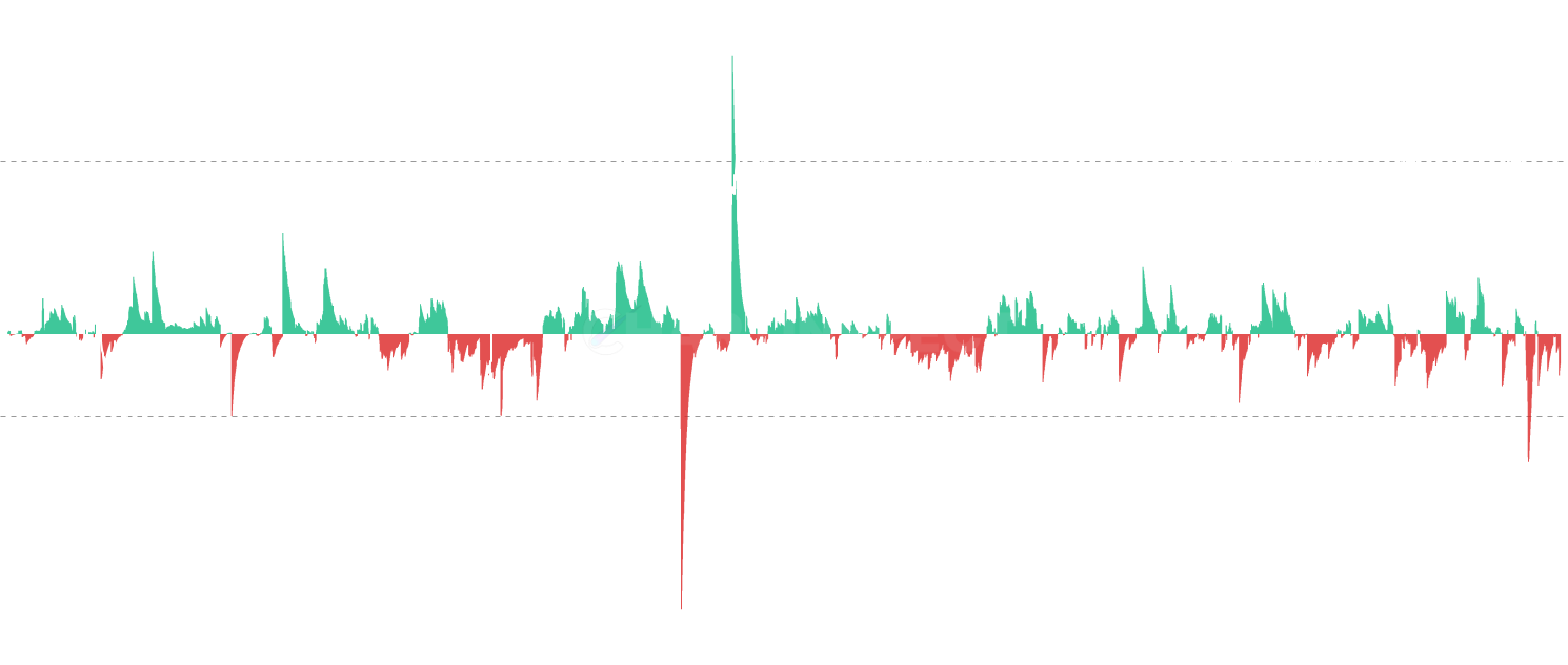 LTC Hodler Net Position Change - Track net position changes of long-term Litecoin holders and liveliness metrics. Shows position change (accumulation/distribution), hodled coins, and liveliness to identify market phases and holder behavior patterns.