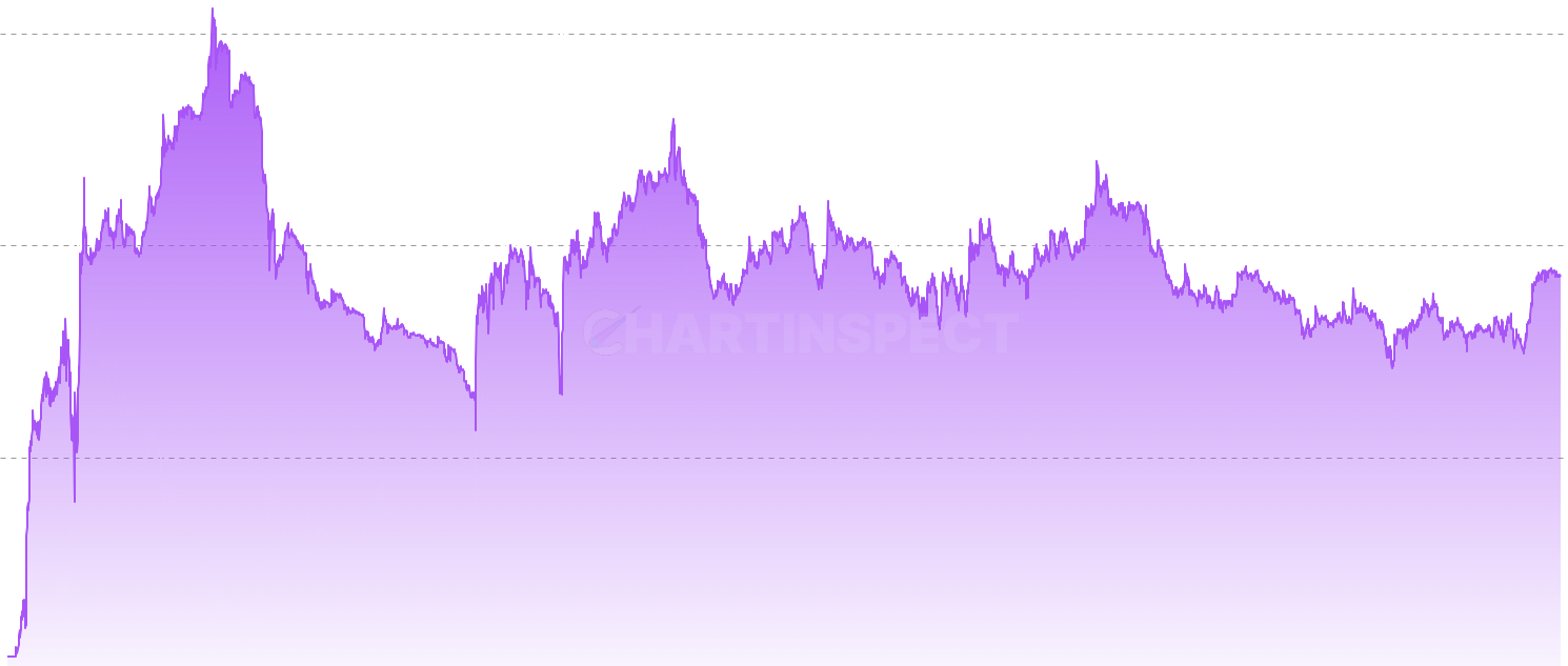 LTC Implied On-Chain Volatility - Derives an implied volatility measure from the interquartile range (P75-P25) of the cost basis distribution relative to the current price. When the spread is narrow, supply is concentrated at similar cost bases — small price movements shift large amounts between profit and loss, implying high on-chain sensitivity. When wide, the market can absorb larger moves without triggering widespread behavioral changes. A novel structural indicator not available elsewhere.