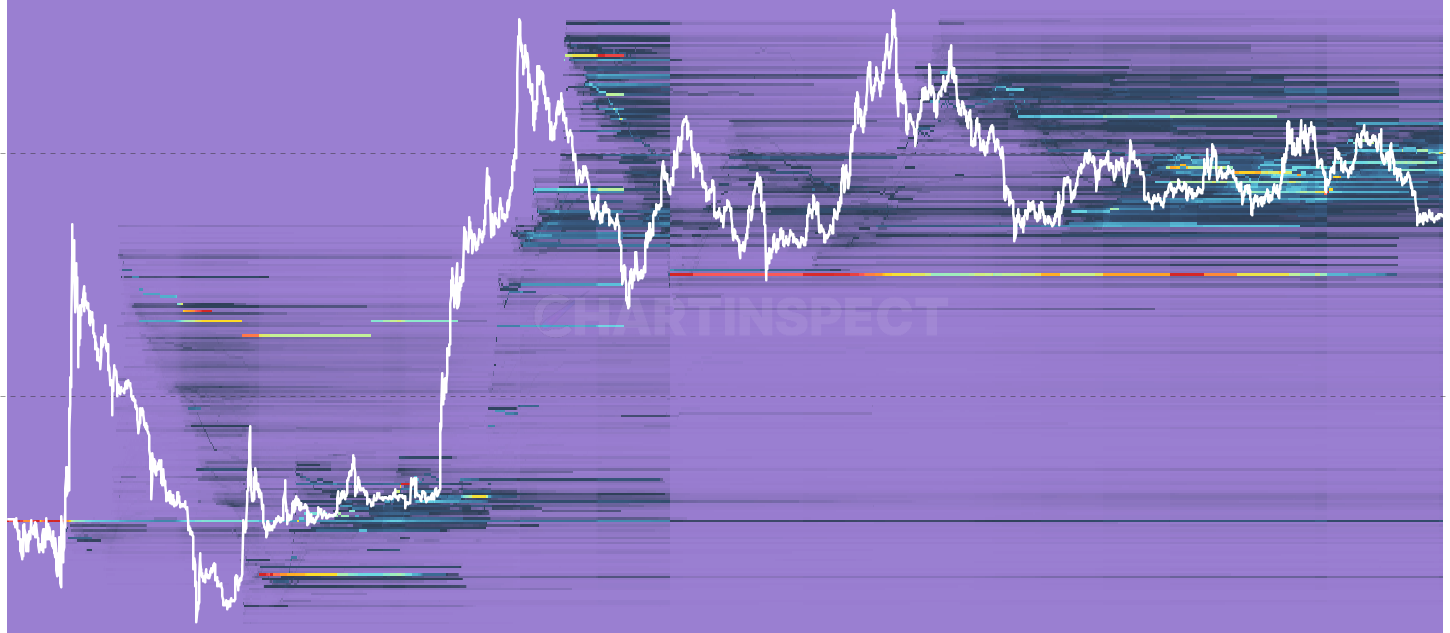 LTC LTH Cost Basis Distribution - Address-weighted Cost Basis Distribution restricted to Long-Term Holder supply (coins ≥155 days). Each address bucketed by its weighted-average cost basis across its LTH UTXOs — reveals where seasoned-holder conviction sits price-wise, and where distribution may be underway.