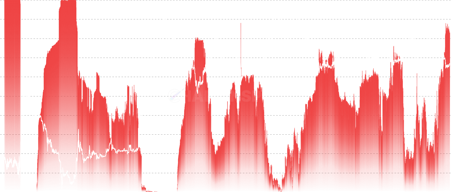 LTC LTH % Supply in Loss - Identify bear market capitulation through the percentage of Long-Term Holder supply currently at a loss. Peaks in this metric (40-50%) mark the deepest bear market phases and historically the best accumulation opportunities