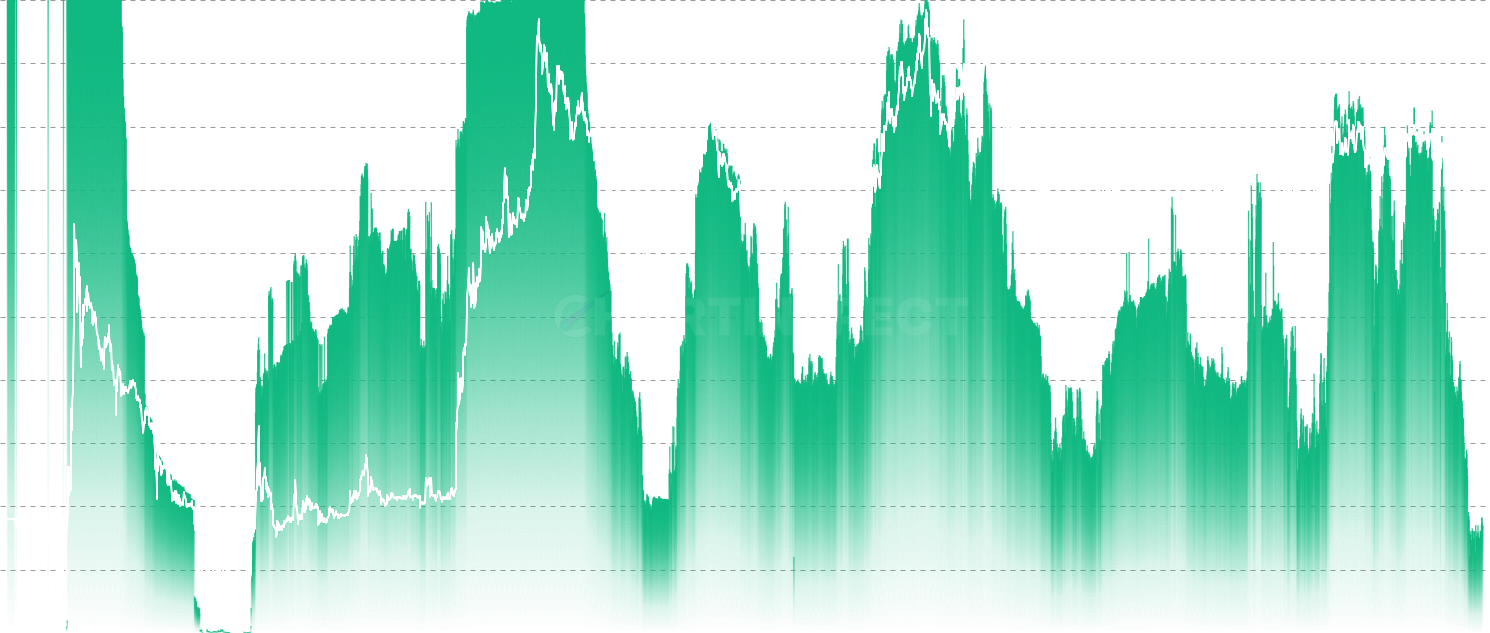 LTC LTH % Supply in Profit - Track market cycle phases through the percentage of Long-Term Holder supply currently in profit. Readings >90% historically mark cycle peaks, while <50% indicate bear market accumulation phases and potential cycle bottoms