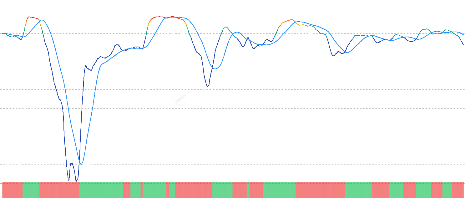 LTC LTH-NUPL Momentum - Analyze Long-Term Holder NUPL momentum by comparing current unrealized profit/loss against moving average, with binary oscillator to identify shifts in long-term holder sentiment and potential market cycle transitions