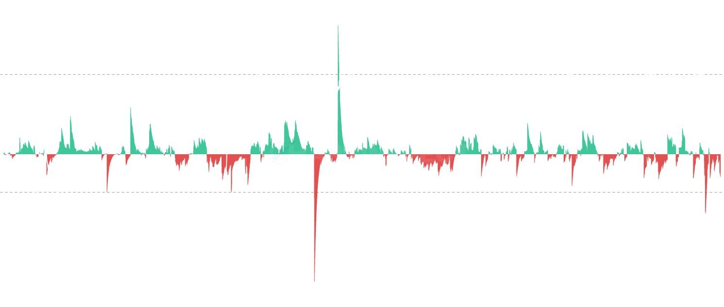 LTC LTH Net Position Change - Track monthly position changes of Long-Term Holders, revealing when committed investors accumulate (positive flows) during bear markets and distribute (negative flows) during bull market peaks. Essential for identifying major market cycle transitions