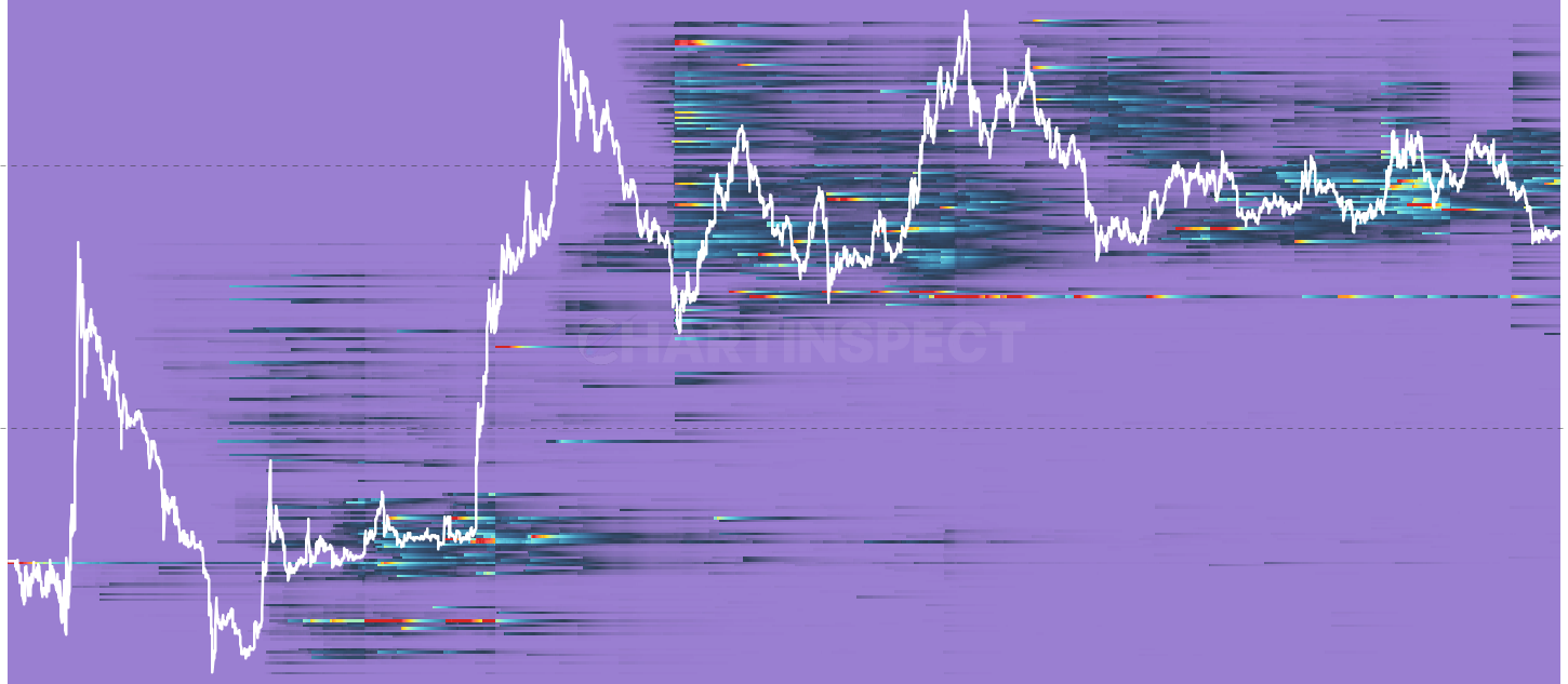LTC LTH SOPD Heatmap - Daily spent output flow restricted to Long-Term Holder spends. Clusters at deep-discount price bands signal vintage coins distributing — classic late-cycle signature.