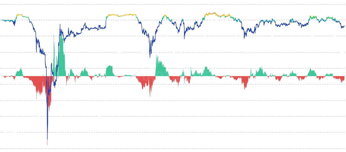 LTC LTH Unrealized Profit Ratio - Measures unrealized profits held by Long-Term Holders (155+ days) as a proportion of Litecoin's market cap. High values (>55%) indicate LTH sitting on massive profits with elevated distribution risk, historically predicting major market tops in 2013, 2017, and 2021. Negative values signal accumulation phases where LTH holders are underwater.