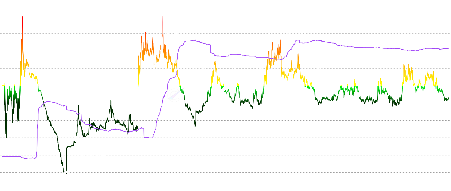 LTC LTH Adaptive MVRV Z-Score - LTH MVRV Z-Score with adaptive multi-horizon volatility blending short (30d), medium (365d), and long-term windows for more responsive cycle signals