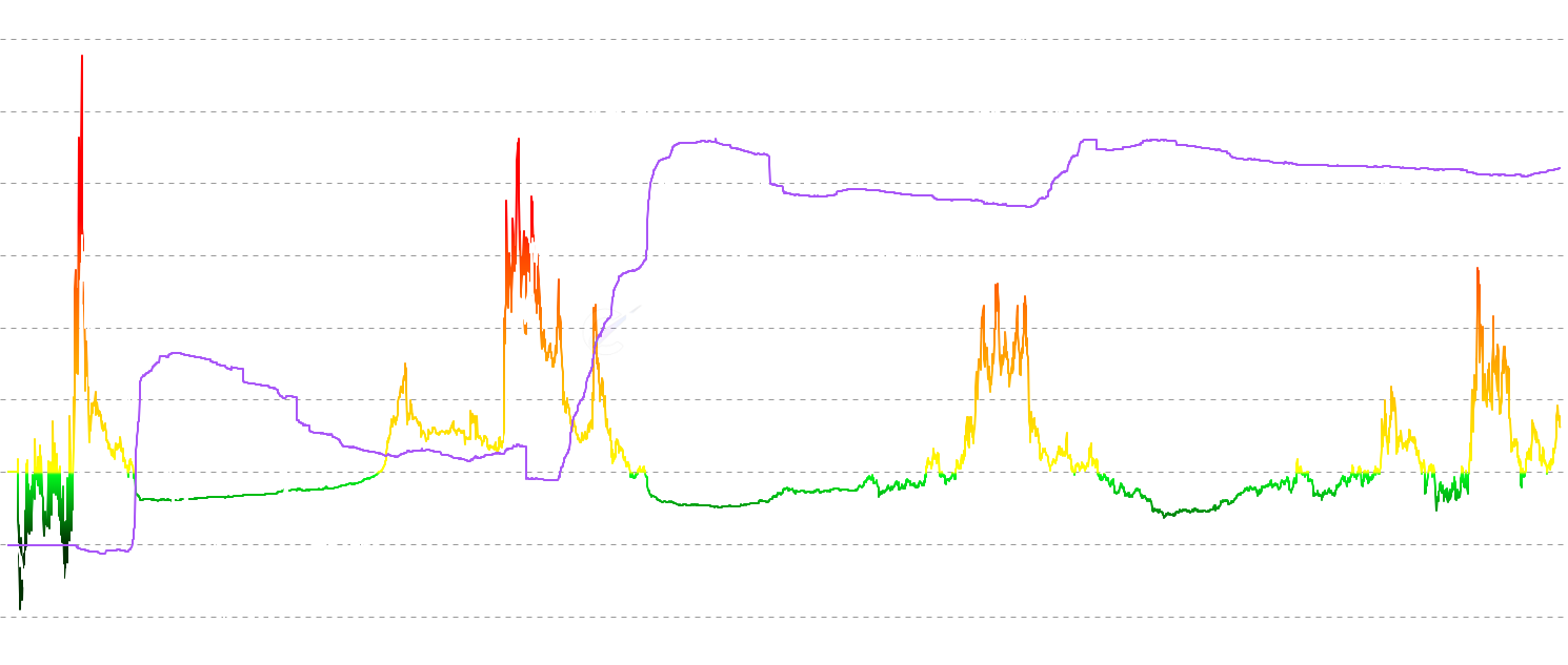 LTC LTH MVRV Z-Score - Track Long-Term Holder MVRV Z-Score - statistical normalized version showing standard deviations from historical mean to identify major cycle tops and deep bear market bottoms