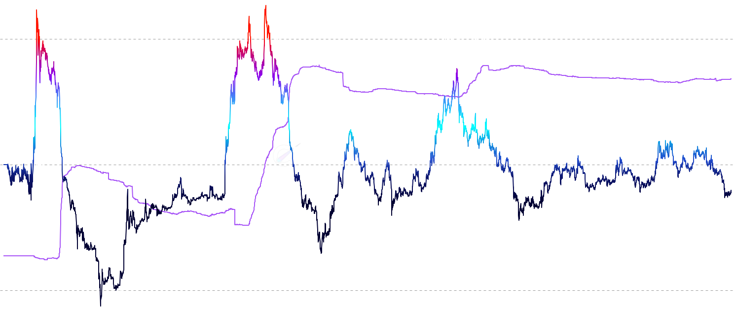 LTC LTH MVRV - Track Long-Term Holder MVRV - long-term holder market value vs realized value ratio showing direct profit/loss multiples with intuitive color gradients