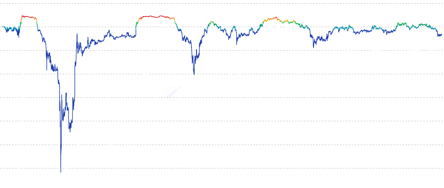 LTC LTH-NUPL - Long-Term Holder Net Unrealized Profit/Loss (LTH-NUPL) tracks the profit/loss status of coins held for more than 155 days, revealing sentiment and distribution patterns of experienced market participants