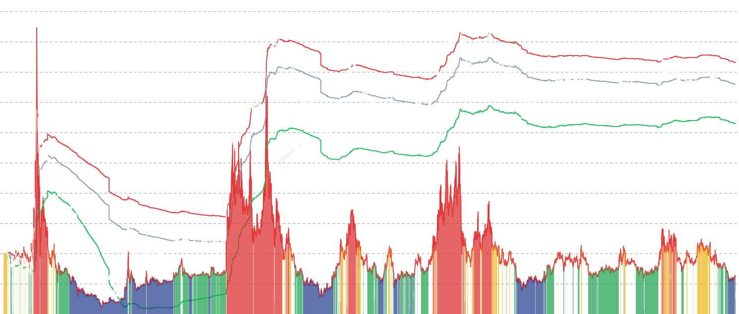 LTC MVRV - Monitor Litecoin Market Value to Realized Value (MVRV) ratio alongside realized price and Litecoin price. Statistical bands reveal historical overvaluation and undervaluation zones for market timing